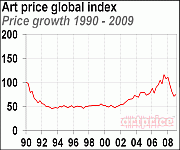 Art price golbal Index